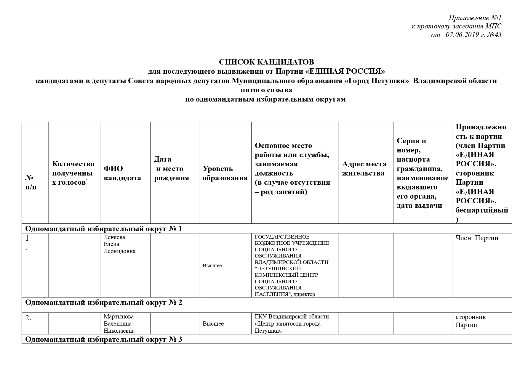 Перечень мо. Избирательные округа Владимирская область. Протоколы совета сторонников партии Единая Россия. Партийный список и одномандатный округ. Протокол заседания МПС.